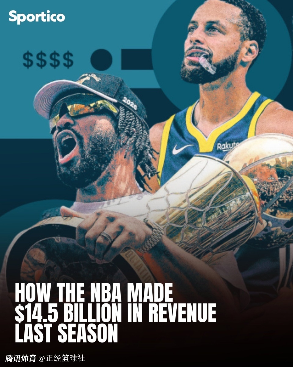 勇士8.95億美金最多！NBA上賽季創收145億收入 三十隊共137億