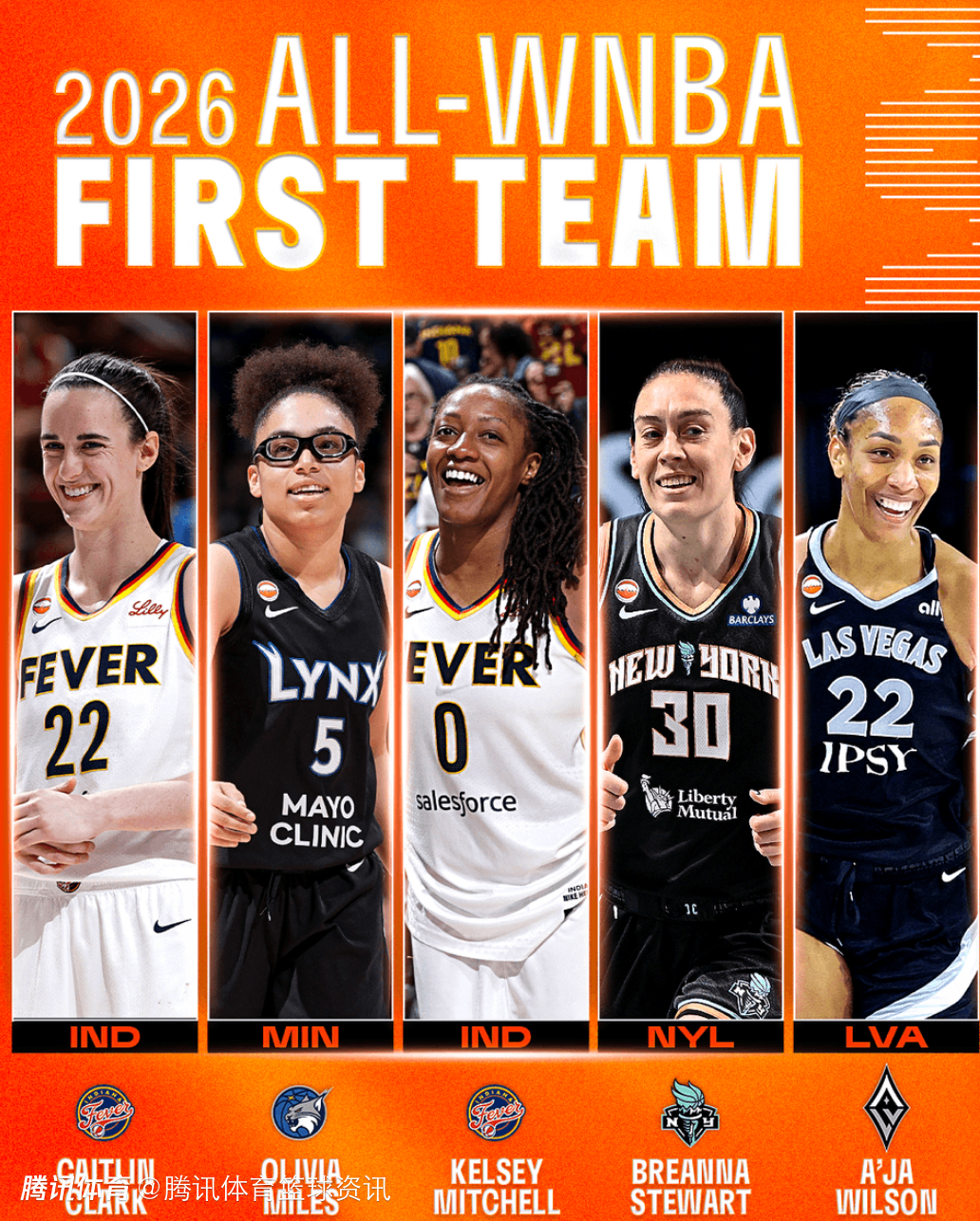 WNBA官方公布最佳陣容：克拉克阿賈領銜一陣 佩奇里斯領銜二陣