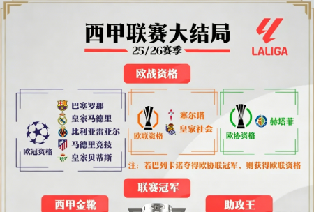  西甲大结局：巴萨卫冕冠军，姆巴佩金靴，马略卡、赫罗纳降级