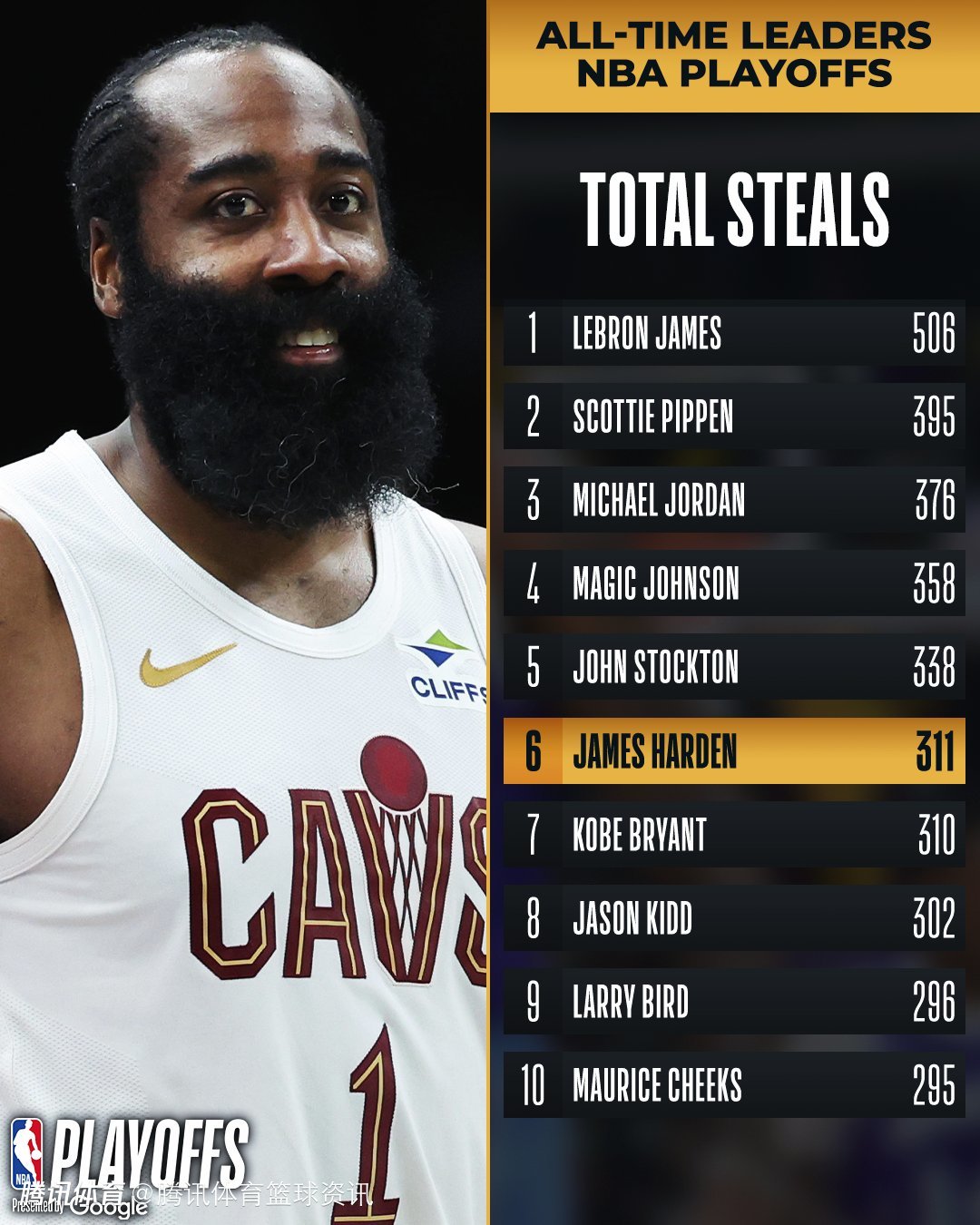  里程碑！哈登季后赛生涯抢断数超科比 升至NBA历史第6位