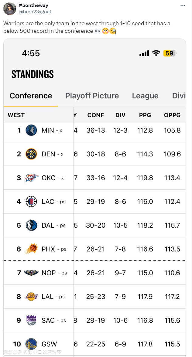 勇不出界关键漏判裁判让勇士热搜不断美媒晒西部战绩更扎心
