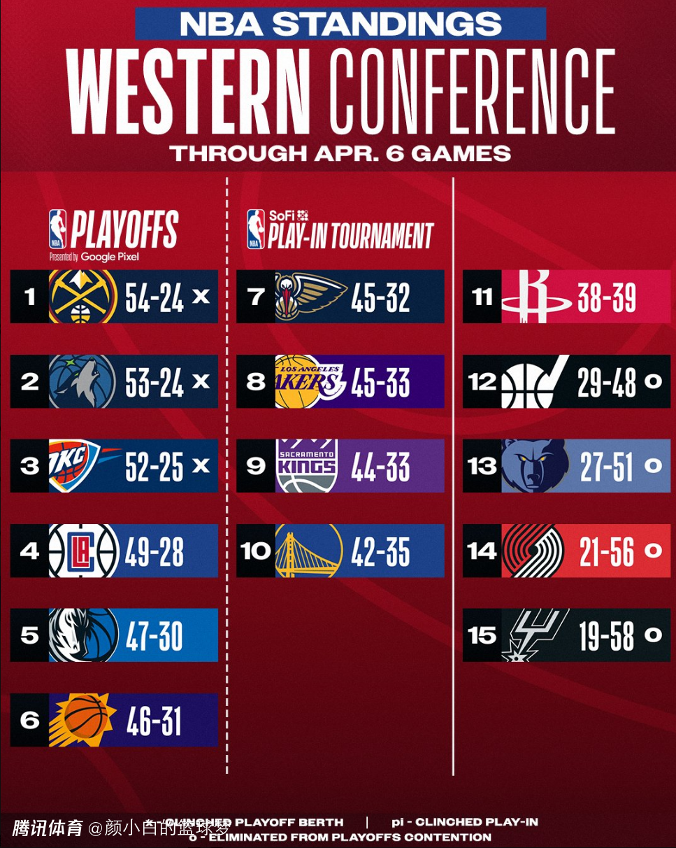 勇不出界关键漏判裁判让勇士热搜不断美媒晒西部战绩更扎心