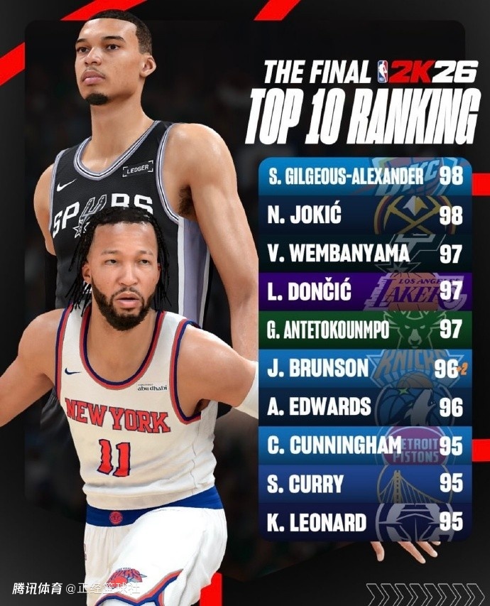  2K26最终能力值前十：SGA约基奇居首 文班第3布伦森第6 库里上榜无詹杜