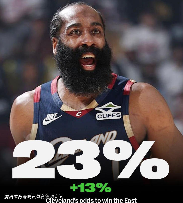  客场拿下天王山！骑士晋级概率暴涨至75% 赢下东决概率仅有23%
