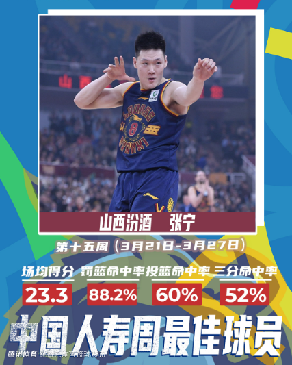 官方张宁当选cba第十五周周最佳球员场均233分47篮板2助攻