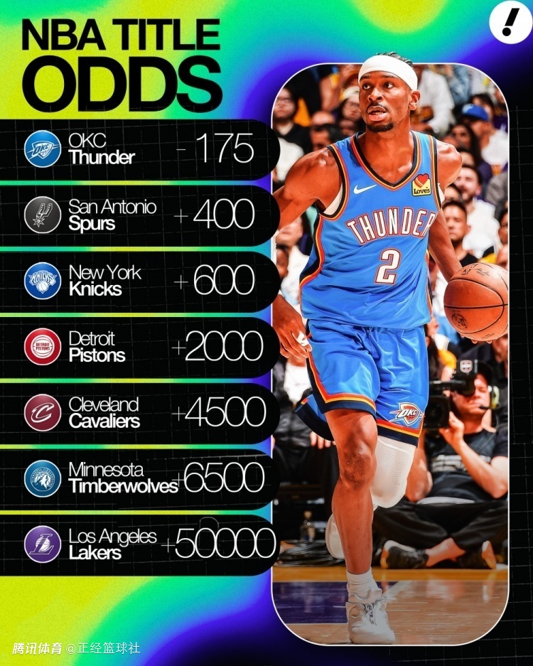  NBA最新夺冠赔率：雷霆断档居首马刺高于尼克斯 骑士第5湖人垫底