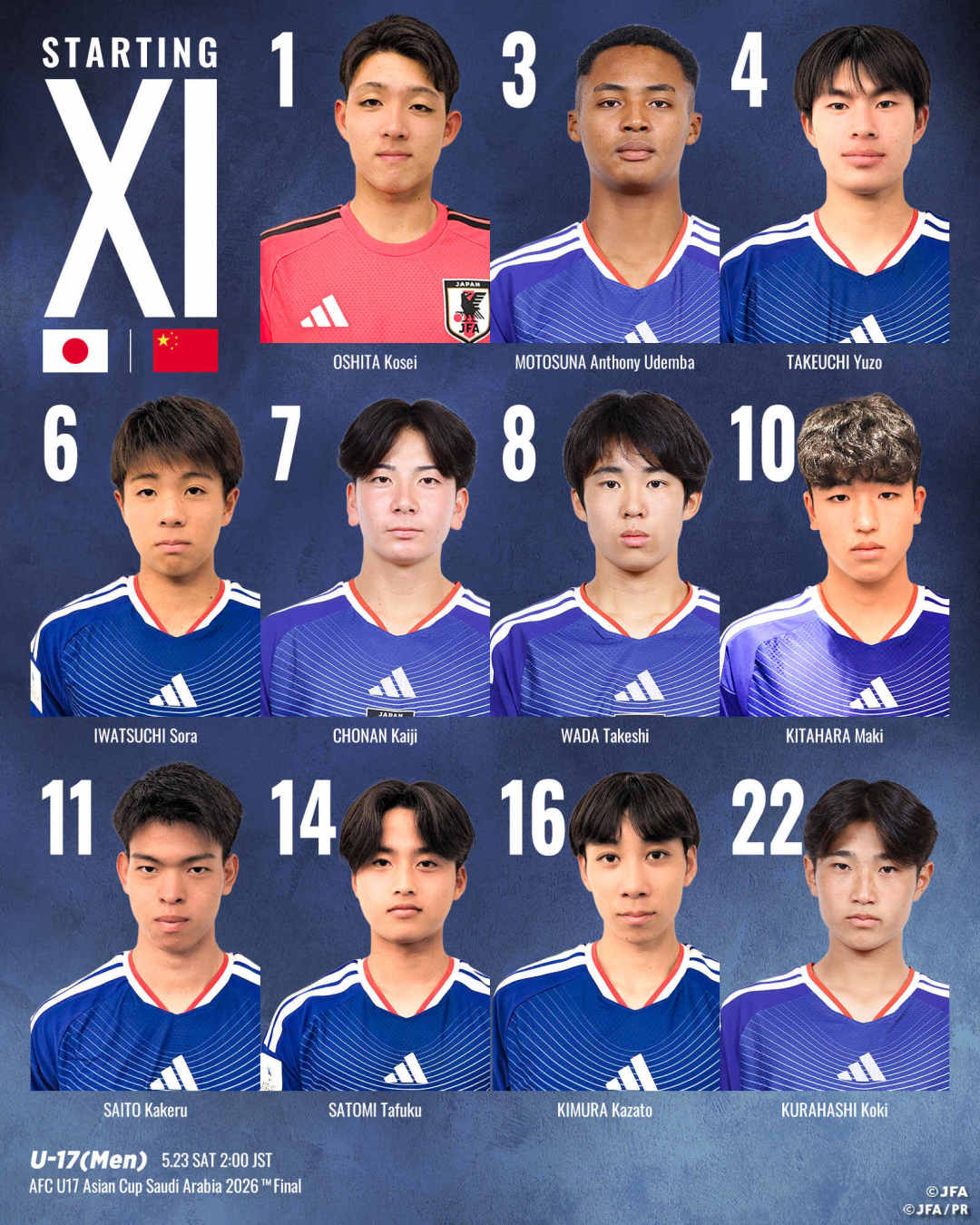  日本U17决赛首发相较于半决赛换6人，相较于小组赛踢国足换5人