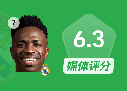  维尼修斯比赛数据：2次射门/1次过人/1关键传球，评分6.3分