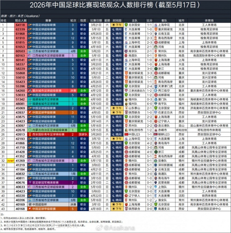 2026中国足球上座榜：国安战申花6.4万居首 苏超南京6万+创纪录