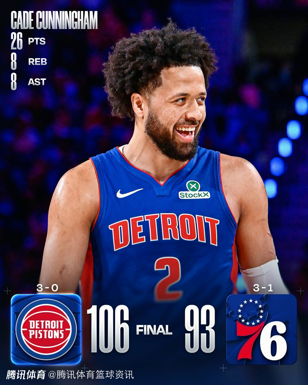 NBA最新排名：湖人3連勝排名西部第二 活塞擊敗76人升至東部第一