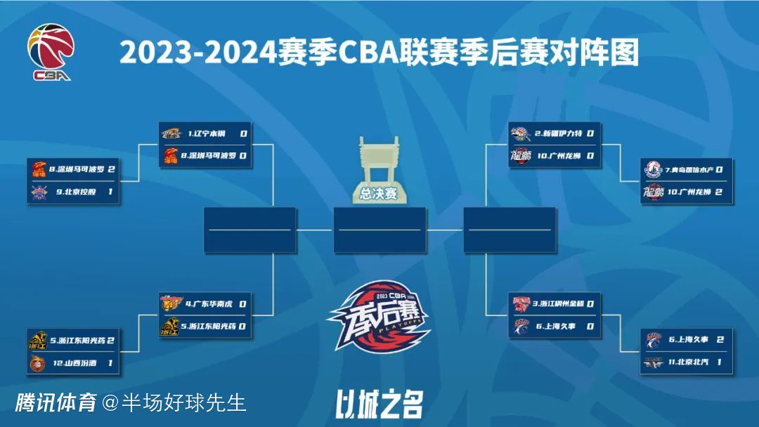 cba季后赛首轮晋级解析辽宁晋级概率100广厦欲爆冷广东