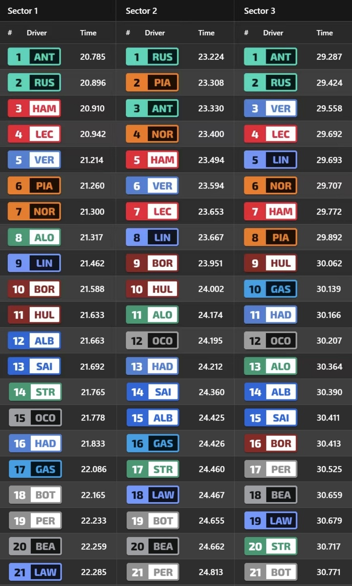  一练分段计时榜：安东内利一三段领先，拉塞尔第二段最快