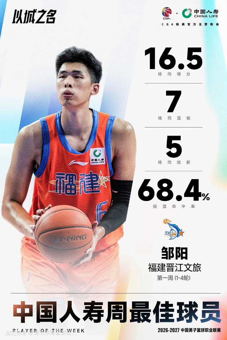 CBA公布首周周最佳：鄒陽場均16.5+7+5斷 庫珀場均29+10助遼寧4勝0負