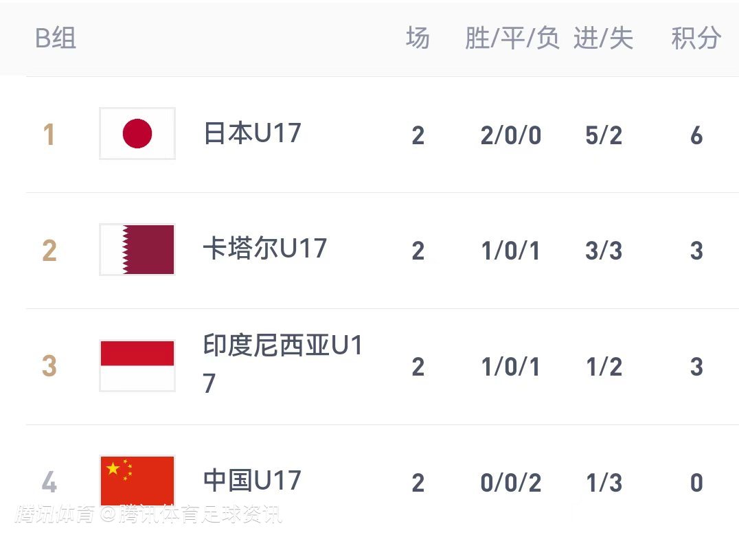 U17亚洲杯B组积分榜：日本队6分领跑 中国队0分垫底仍存出线希望
